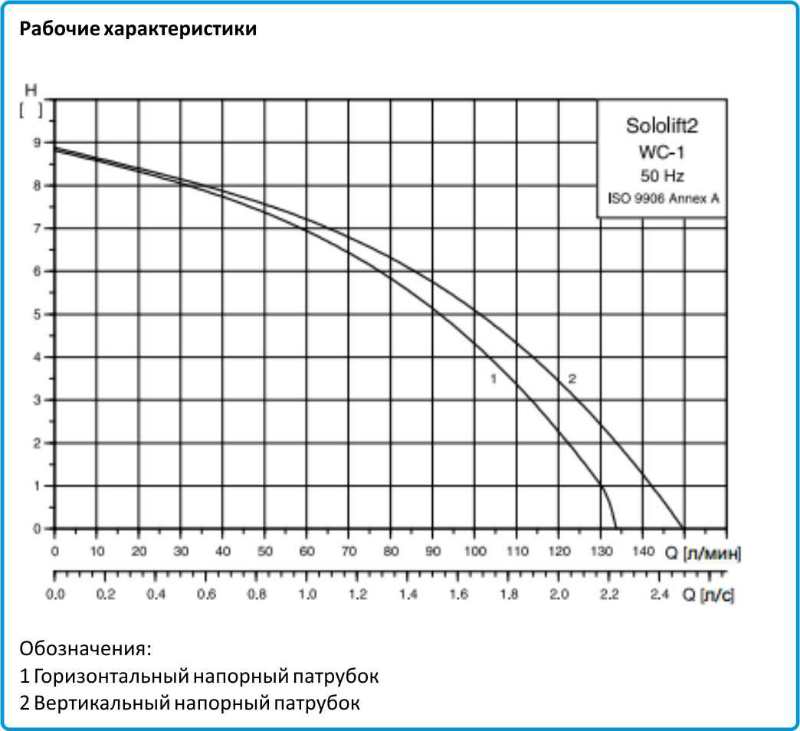 Sololift2 WC 1 технические характеристики